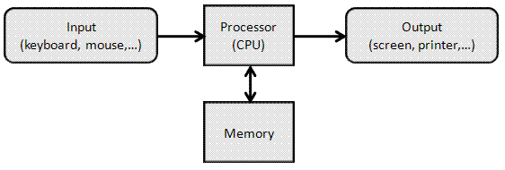 Introduction To Computers Basic Operations